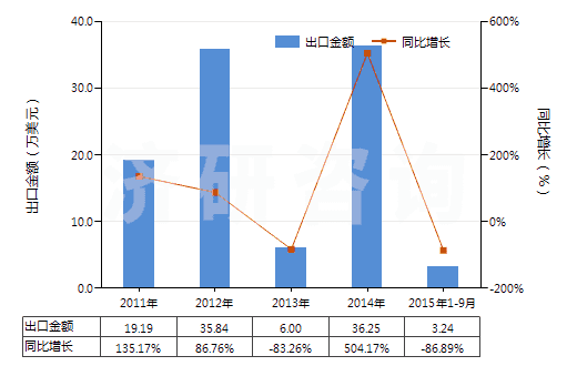2011-2015年9月中國尼龍-6，6紗線（捻度＞50轉(zhuǎn)/米）(HS54025120)出口總額及增速統(tǒng)計